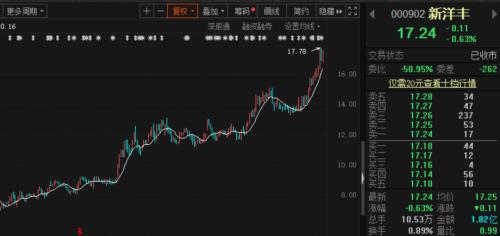 新高不斷！化工巨頭瘋漲，機構盯上了這兩家化肥龍頭