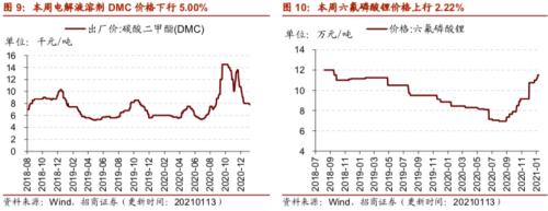 【招商策略】行業景氣觀察0113——液化氣價格持續上行,乘用車產銷同比增速放緩