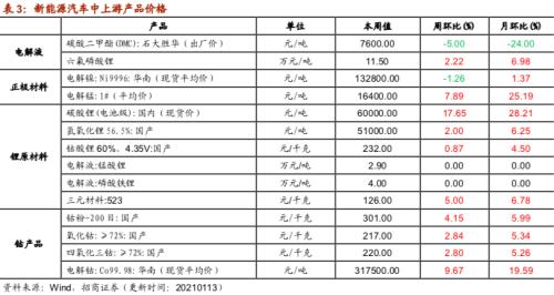 【招商策略】行業景氣觀察0113——液化氣價格持續上行,乘用車產銷同比增速放緩