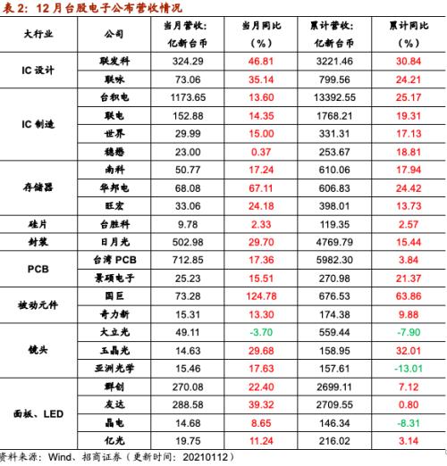 【招商策略】行業景氣觀察0113——液化氣價格持續上行,乘用車產銷同比增速放緩