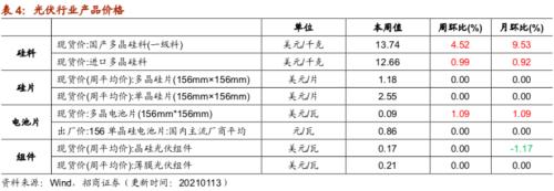 【招商策略】行業景氣觀察0113——液化氣價格持續上行,乘用車產銷同比增速放緩