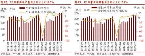 【招商策略】行業景氣觀察0113——液化氣價格持續上行,乘用車產銷同比增速放緩