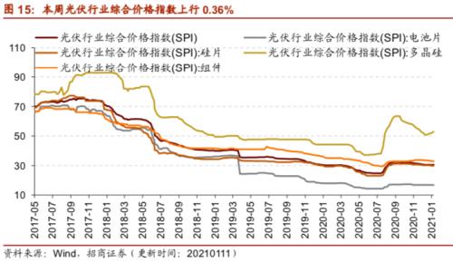 【招商策略】行業景氣觀察0113——液化氣價格持續上行,乘用車產銷同比增速放緩