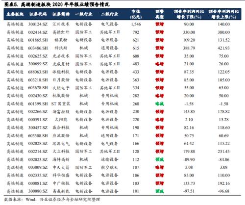 【興證策略|行業(yè)比較】從業(yè)績預(yù)告看2021年六大板塊景氣方向 ——2020年年報分析系列一