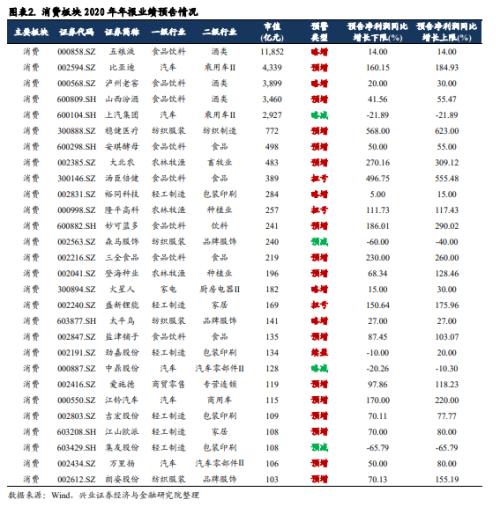 【興證策略|行業(yè)比較】從業(yè)績預(yù)告看2021年六大板塊景氣方向 ——2020年年報分析系列一