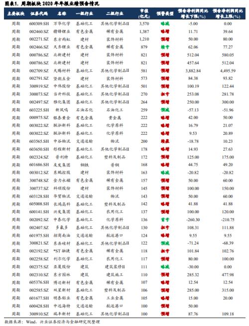 【興證策略|行業(yè)比較】從業(yè)績預(yù)告看2021年六大板塊景氣方向 ——2020年年報分析系列一