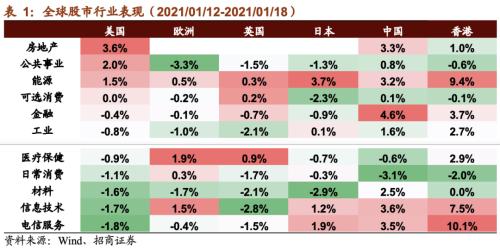 【招商策略】CES消費電子展新品亮眼，下一代電池技術廣受關注——全球產(chǎn)業(yè)趨勢跟蹤周報（0119）