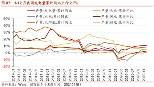 【招商策略】行業景氣觀察0120——集成電路產量同比增幅擴大,第二產業用電量顯著上行