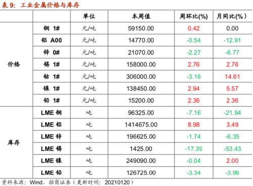 【招商策略】行業景氣觀察0120——集成電路產量同比增幅擴大,第二產業用電量顯著上行