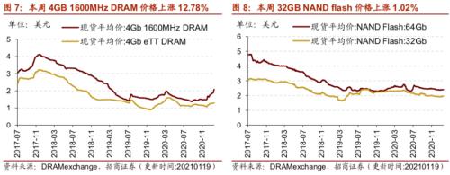 【招商策略】行業景氣觀察0120——集成電路產量同比增幅擴大,第二產業用電量顯著上行