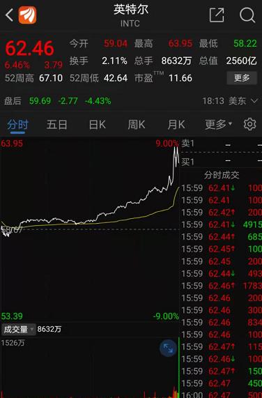 突發火災，全球最大疫苗生產機構出事！芯片巨頭“劇透”財報，尾盤股價飆漲！3000億醫藥龍頭業績大增，