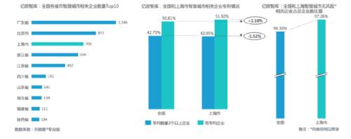2021上海數字經濟發展報告出爐 上海數字經濟GDP占比超50%