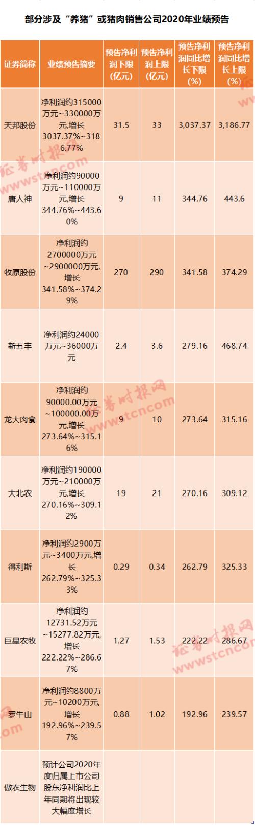 日賺近1億!“豬茅”業績逆天,更有豬企凈利暴增超1000倍,行業賺錢本領碾壓科技、房地產