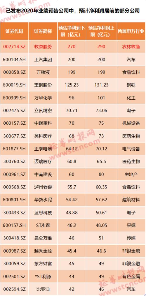 日賺近1億!“豬茅”業績逆天,更有豬企凈利暴增超1000倍,行業賺錢本領碾壓科技、房地產