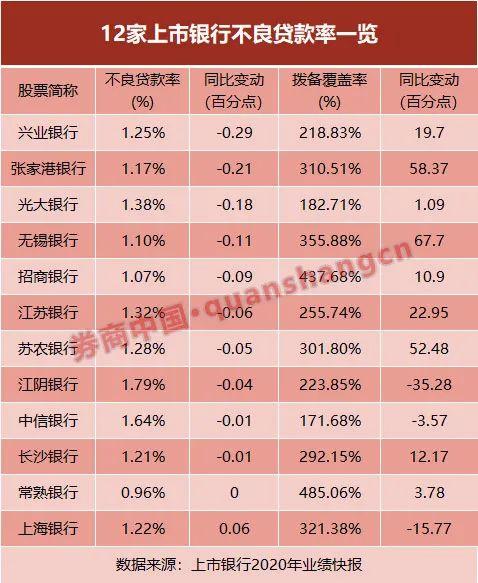 “轉正了”!首批12家上市銀行快報出爐,凈利潤重歸正增長!不良率普降,銀行股春天來了?