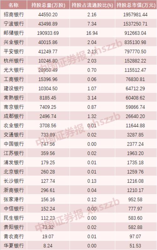 明星基金經(jīng)理謝治宇大舉加倉!銀行股暗流涌動,這4只被基金顯著增持