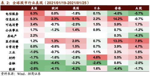 【招商策略】清潔能源子板塊全線上漲，大型科技公司重拾漲勢——全球產業趨勢跟蹤周報（0126）