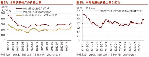 【招商策略】行業景氣觀察0127——六氟磷酸鋰維持漲勢，面板價格繼續上行