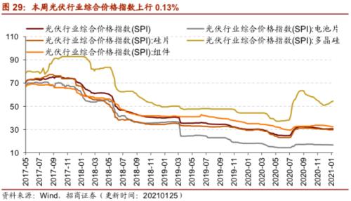 【招商策略】行業景氣觀察0127——六氟磷酸鋰維持漲勢，面板價格繼續上行