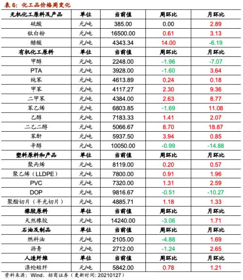 【招商策略】行業景氣觀察0127——六氟磷酸鋰維持漲勢，面板價格繼續上行