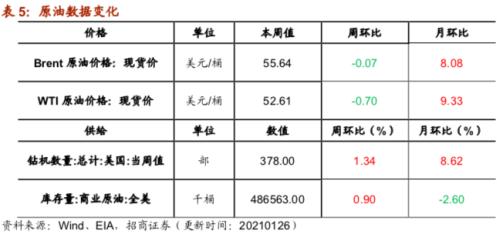 【招商策略】行業景氣觀察0127——六氟磷酸鋰維持漲勢，面板價格繼續上行