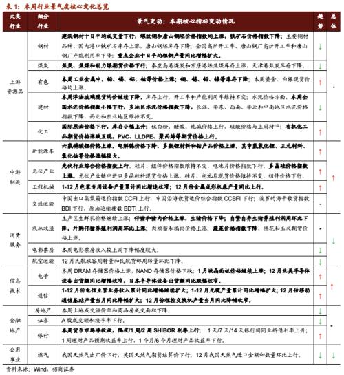 【招商策略】行業景氣觀察0127——六氟磷酸鋰維持漲勢，面板價格繼續上行