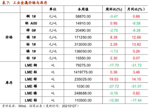 【招商策略】行業景氣觀察0127——六氟磷酸鋰維持漲勢，面板價格繼續上行