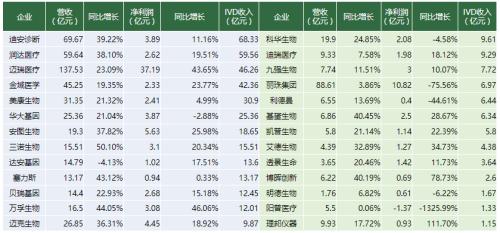 核酸檢測「暴利」背后:IVD產業鏈價值中樞仍在上游