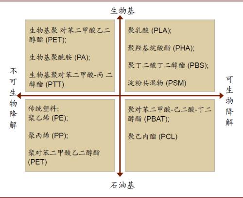 中金：順應時代趨勢，掘金可降解塑料產業投資機會