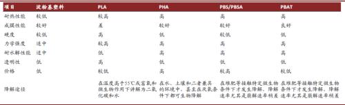 中金：順應時代趨勢，掘金可降解塑料產業投資機會