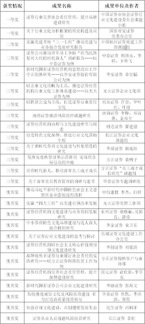 祝賀證券行業優秀調研成果在2020年全國金融系統思想政治工作和企業文化建設調研活動中獲獎