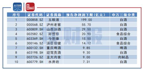 【讀財報】食品飲料行業57份業績預告：速凍食品增速亮眼 白酒企業領跑預盈規模