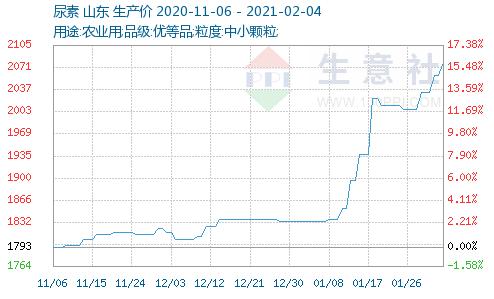 供應偏緊,化肥行業開啟漲價模式!出口增幅明顯,廠家囤貨,6只概念股提前響應(附名單)