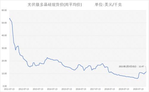 股價(jià)4個(gè)月漲8倍！光伏龍頭搶完玻璃搶硅料，“擁硅為王”時(shí)代要來了？