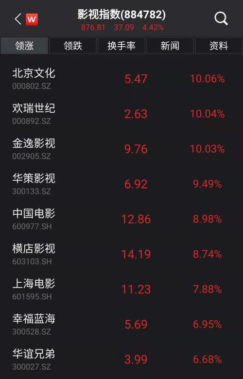 《唐探3》預售破紀錄!獨占總票房六成,影視板塊突然大漲