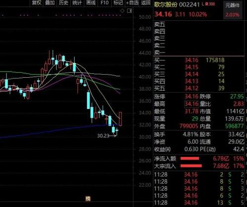 “果鏈三傻”大反攻，超跌高增長科技龍頭股名單來了！茅臺又創新高，中信證券上調目標價至3000元