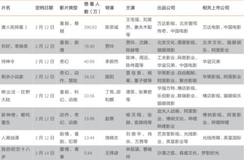 3天狂卷45億,史上最強春節檔!《你好,李煥英》逆襲,一批上市公司有望受益