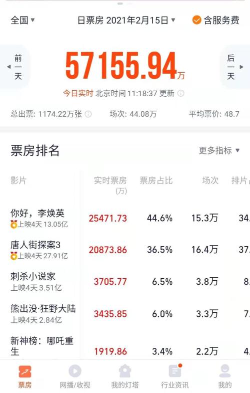 3天狂卷45億,史上最強春節檔!《你好,李煥英》逆襲,一批上市公司有望受益