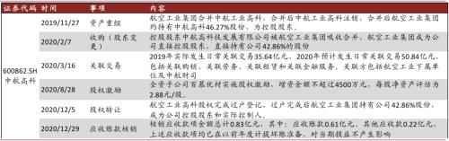 中金 | 十大集團之航空工業：航空裝備主要供應商，國企改革先行者