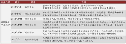 中金 | 十大集團之航空工業：航空裝備主要供應商，國企改革先行者