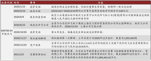 中金 | 十大集團之航空工業：航空裝備主要供應商，國企改革先行者