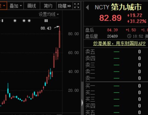 刺激!最牛飆漲2200%,小市值中概股火爆! 比特幣市值突破萬億美元,商品價格大漲,全球資產泡沫化?