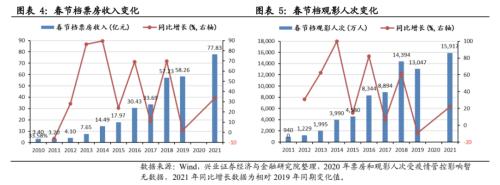 【興證策略】春節檔票房創歷史新高，零售總額正增長：2021年春節回顧系列之二