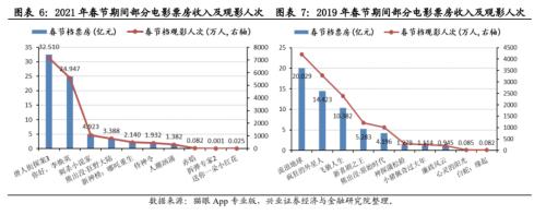 【興證策略】春節檔票房創歷史新高，零售總額正增長：2021年春節回顧系列之二