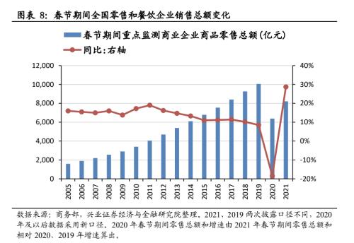 【興證策略】春節檔票房創歷史新高，零售總額正增長：2021年春節回顧系列之二