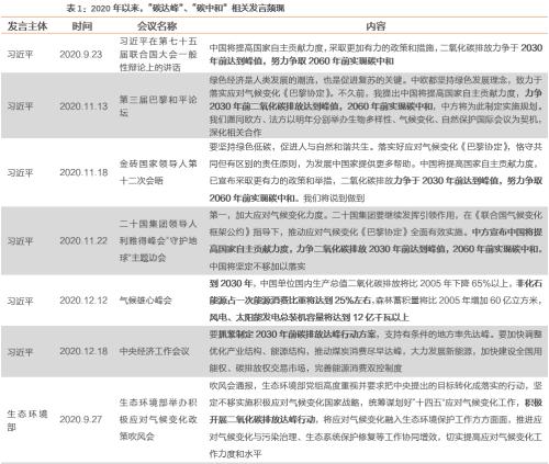 【天風策略聯合行業】新年熱詞——“碳中和”帶來的投資機會