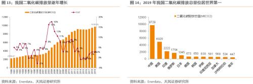 【天風策略聯合行業】新年熱詞——“碳中和”帶來的投資機會