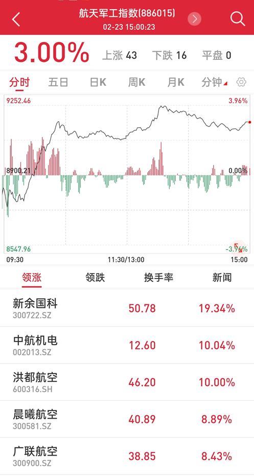 國資委設定央企KPI！軍工板塊集體沸騰，新抱團來了？
