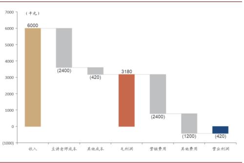 中金：抽絲剝繭，詳解在線K-12教培經濟模型