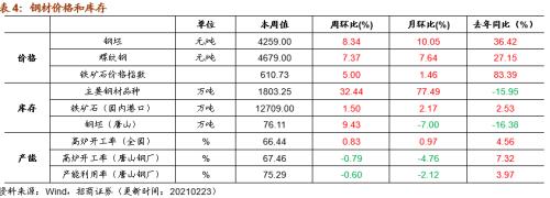 【招商策略】行業景氣觀察0224——北美半導體出貨額同比增幅擴大，金屬及化工品價格上漲